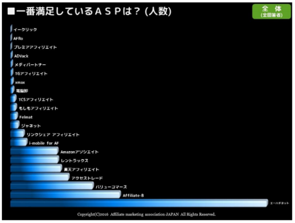 アフィリエイトASPの満足度調査の結果。棒グラフで表示