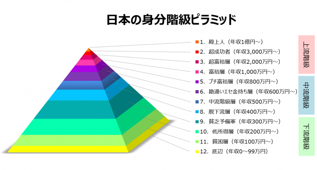 新カースト制度】日本人を年収・職業で12階級に仕分けてみた。 | ブログ部