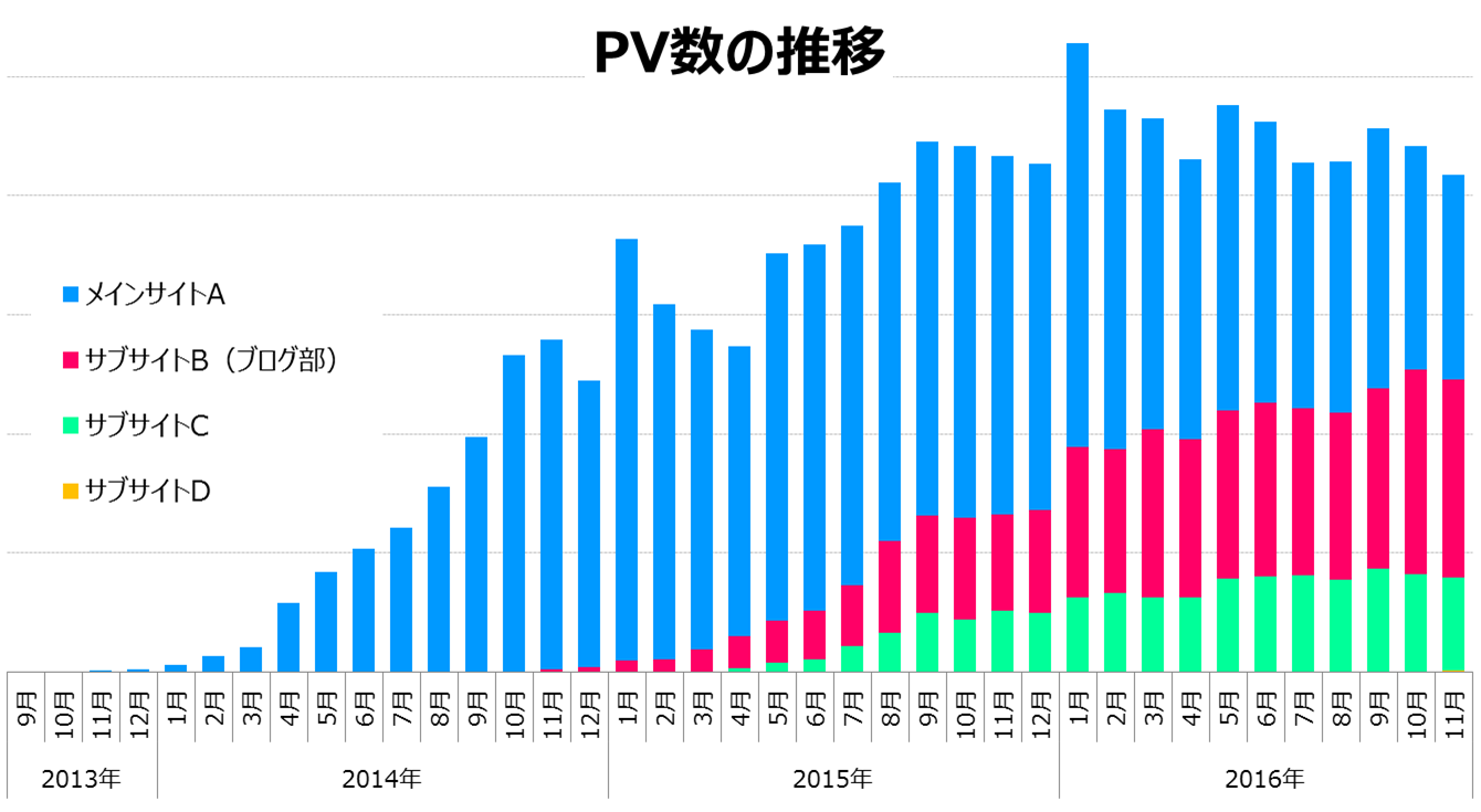 2016年11月までのPV数の推移グラフ