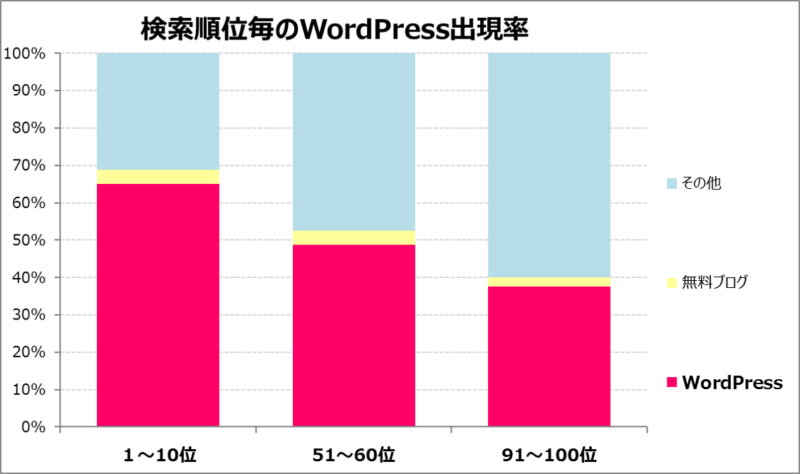 検索順位毎のWordPress出現率の棒グラフ。1位から10位が65％、51位から60位が49％、91位から100位が38％。