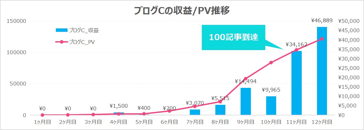 100記事時点の収益/PV数グラフ（ブログA）