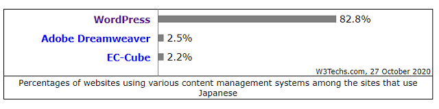 WordPressのCMSシェア率_日本